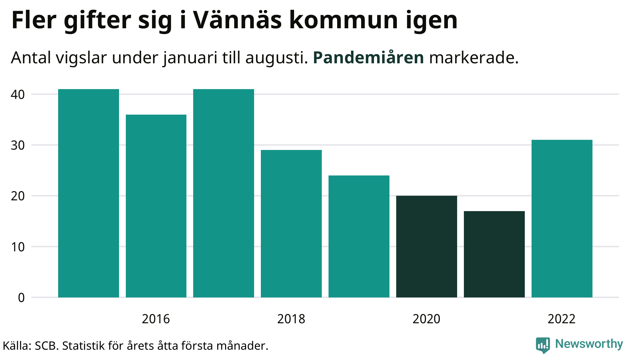 Graf: Antal giftermål under årets första åtta månader